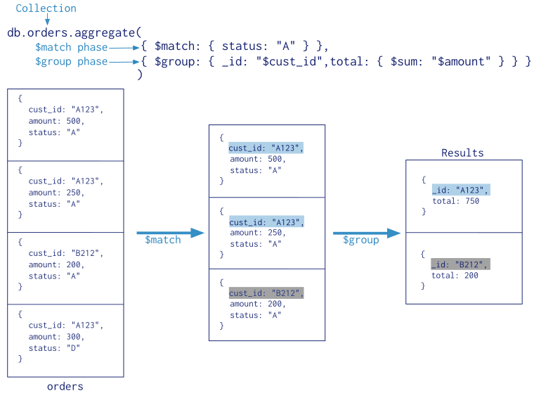 Diagram of the annotated aggregation pipeline operation. The aggregation pipeline has two stages: ``$match`` and ``$group``.