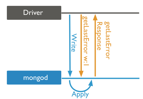 Write operation to a ``mongod`` instance with write concern of ``acknowledged``. The client waits for acknowledgment of success or exception.