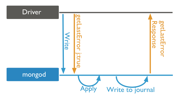 Write operation to a ``mongod`` instance with write concern of ``journaled``. The ``mongod`` sends acknowledgment after it commits the write operation to the journal.