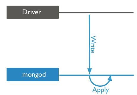 Write operation to a ``mongod`` instance with write concern of ``unacknowledged``. The client does not wait for any acknowledgment.