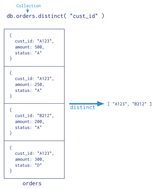 Diagram of the annotated distinct operation.