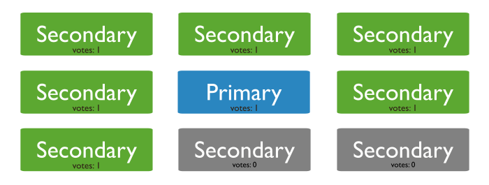 Diagram of a 9 member replica set with the maximum of 7 voting members.