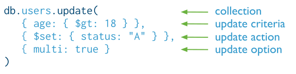 The components of a MongoDB update operation.