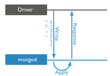Write operation to a ``mongod`` instance with write concern of ``acknowledged``. The client waits for acknowledgment of success or exception.