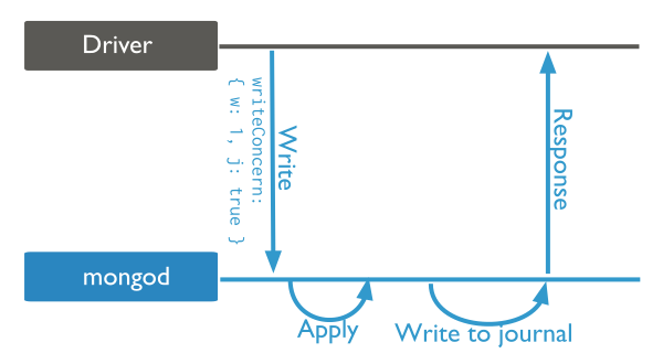 Write operation to a ``mongod`` instance with write concern of ``journaled``. The ``mongod`` sends acknowledgment after it commits the write operation to the journal.