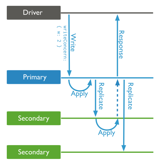 Write operation to a replica set with write concern level of ``w:2`` or write to the primary and at least one secondary.