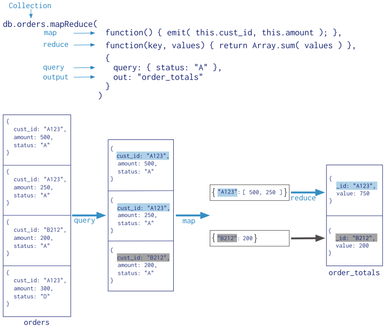 Diagram of the annotated map-reduce operation.