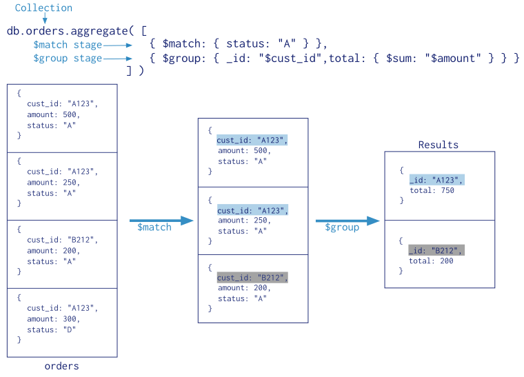 Diagram of the annotated aggregation pipeline operation. The aggregation pipeline has two stages: ``$match`` and ``$group``.