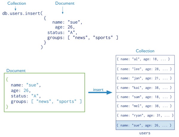 The stages of a MongoDB insert operation.