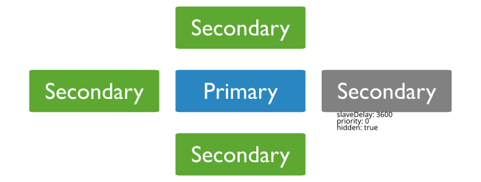 Diagram of a 5 member replica set with a hidden delayed priority 0 member.