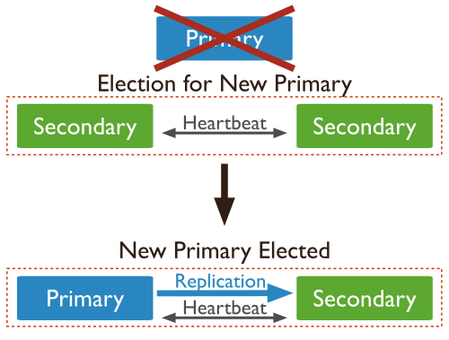 Diagram of an election of a new primary. In a three member replica set with two secondaries, the primary becomes unreachable. The loss of a primary triggers an election where one of the secondaries becomes the new primary