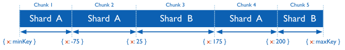 Diagram of shard key value space, showing chunk ranges and shards.