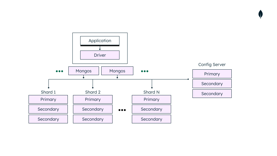 Diagram that shows a production-level sharded cluster containing multiple shards and mongos routers.